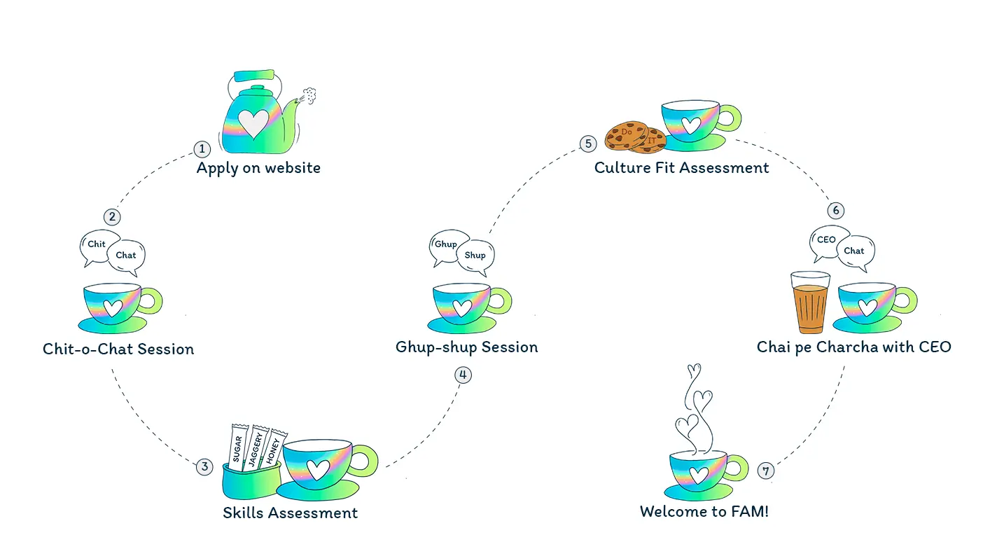 Employee onboarding and joining process